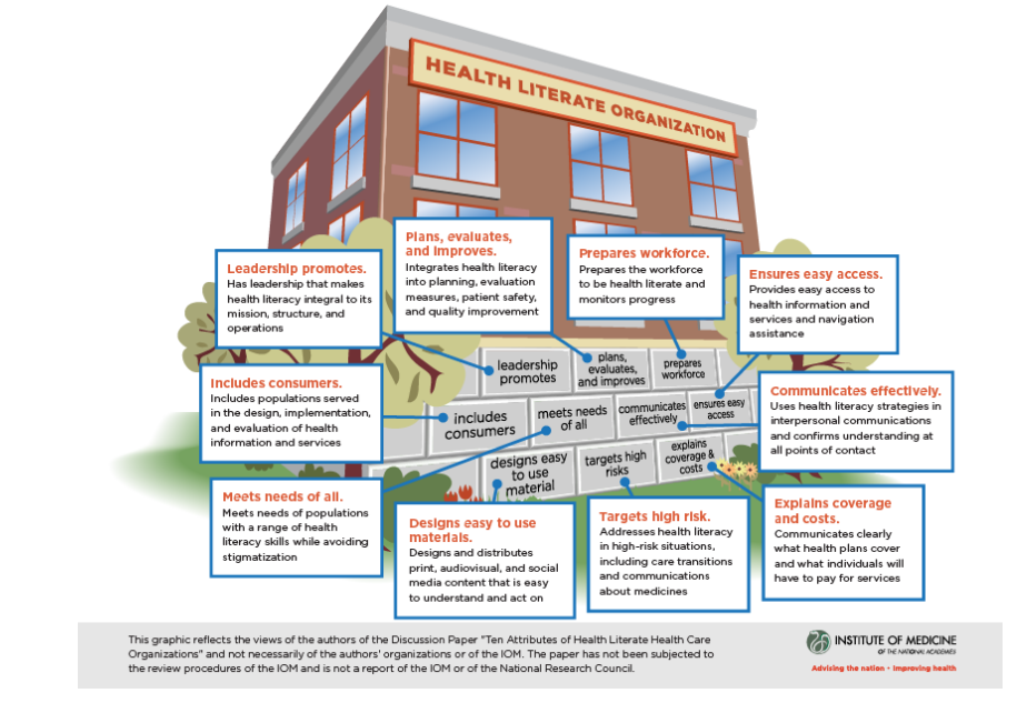 The 10 Attributes of a Health Literacy Health Care Organization