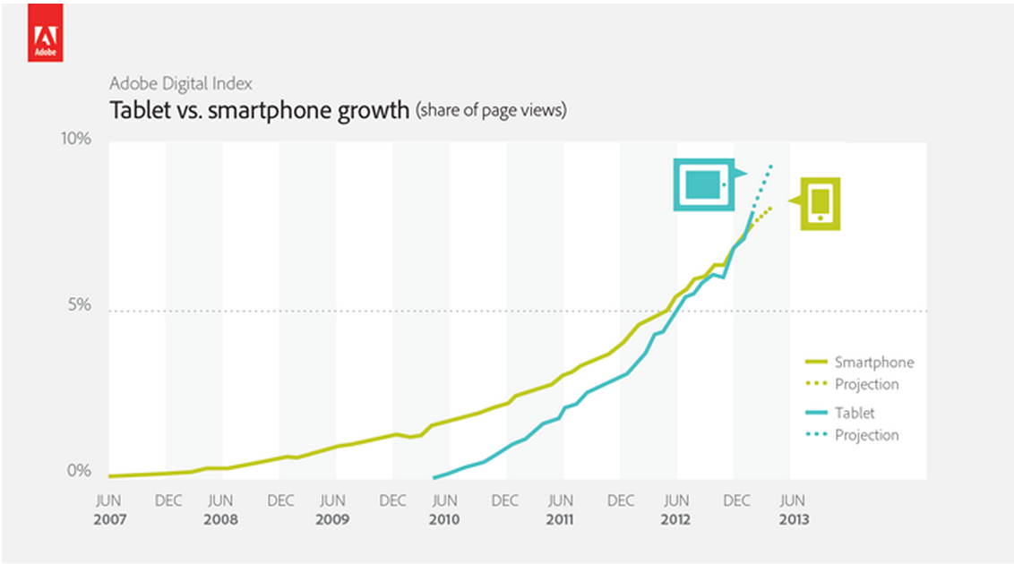 Tablet Traffic Trumps Smartphones